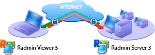 Radmin: How it works